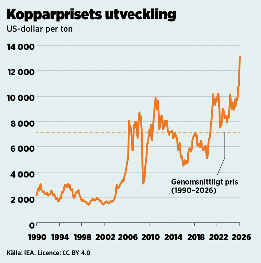 Linjediagram: Kopparprisets utveckling i US-dollar per ton 1990–2026. Priset ligger runt 2 000 dollar på 1990-talet och stiger mot drygt 13 000 dollar 2026. Genomsnittligt pris 1990–2026 är cirka 7 000 dollar. Källa: IEA.