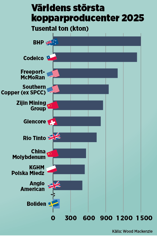 Stapeldiagram: Världens största kopparproducenter 2025 i tusental ton. BHP och Codelco är störst med omkring 1 500 respektive 1 400 kiloton, följt av Freeport-McMoRan, Southern Copper, Zijin Mining Group, Glencore, Rio Tinto, China Molybdenum, KGHM Polska Miedz och Anglo American. Boliden ligger längst ned med en bråkdel. Källa: Wood Mackenzie.